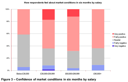 Figure 3 - Confidence of market conditions in six months by salary