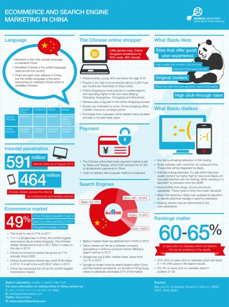 Ecommerce and Search Engine Marketing in China Infographic