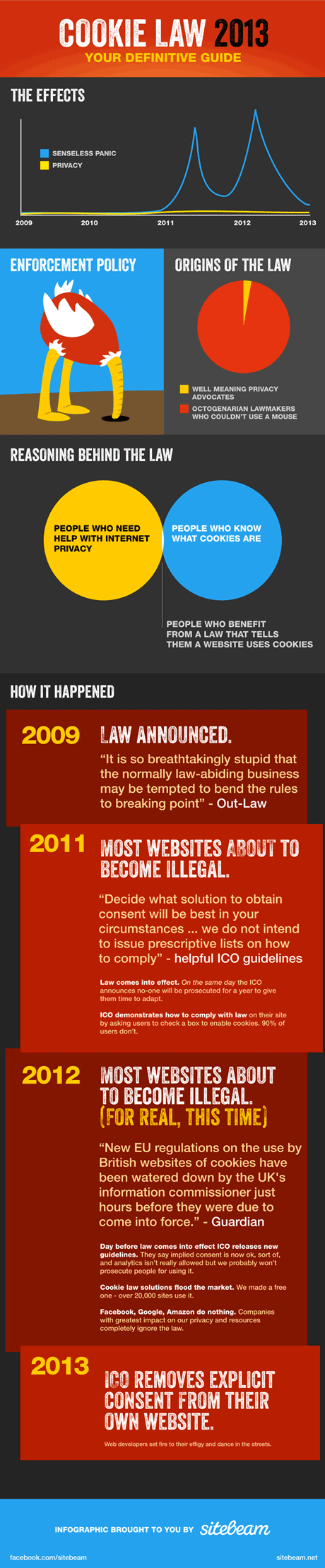The Cookie Law 2013 - Your Definitive Guide by Sitebeam
