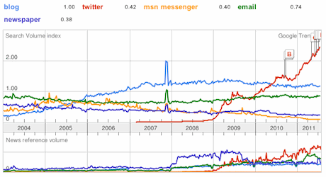 Google Trends: blog, twitter, msn messenger, email, newspaper