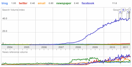 Google Trends: blog, twitter, email, newspaper, facebook