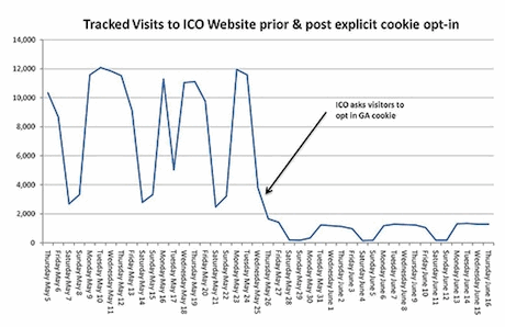 ICO website traffic impact of cookie opt in by Vicky Brock
