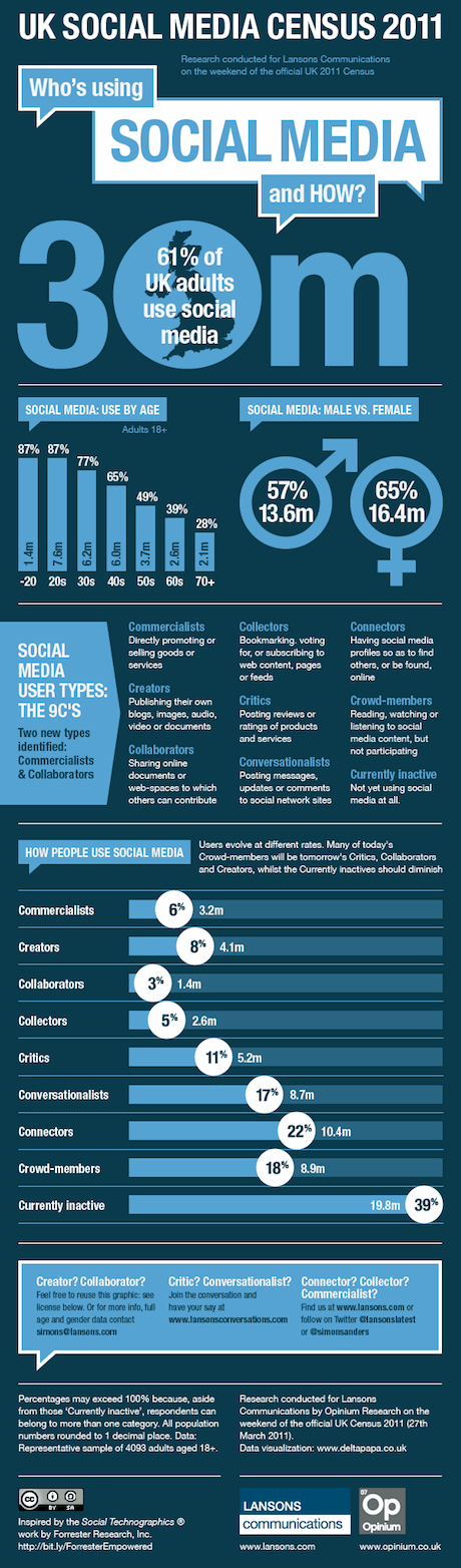 UK Social Media Census by Lansons