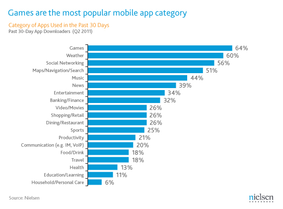 Games are the most popular mobile app category