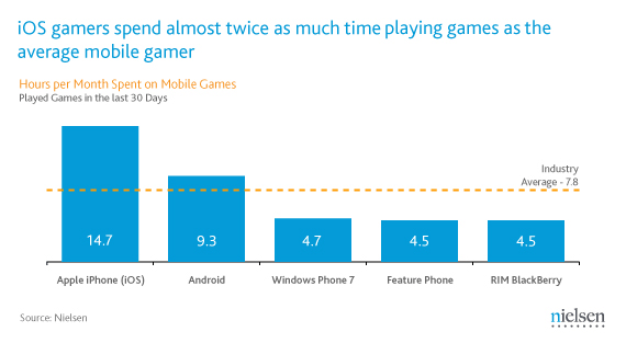 iOS gamers spend almost twice as much time playing games as the average mobile gamer