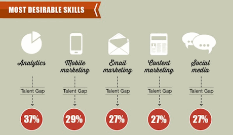 The Digital Marketing Talent Gap by OMI