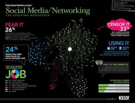 Social Media/Networking, The Evolving Workforce