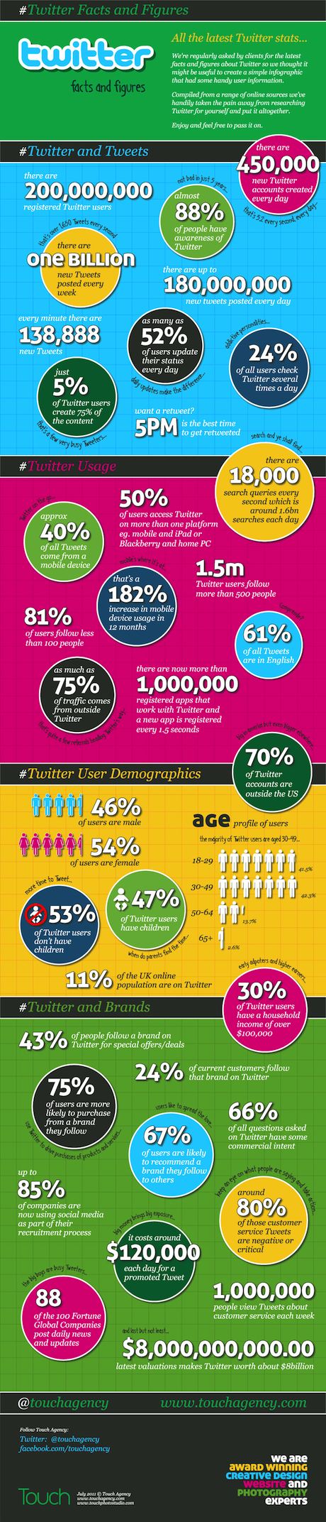 Twitter: Faces & Figures - Infographic by Touch Agency
