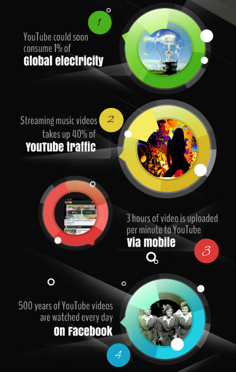 YouTube Infographic by LimeTree