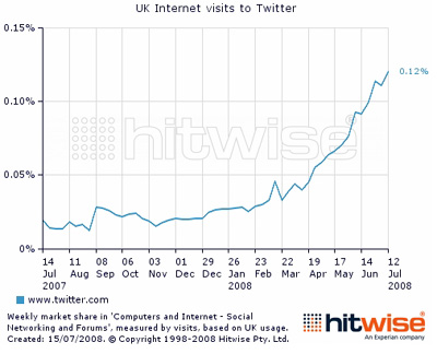 UK visitors to Twitter Jul 07 - Jul 08