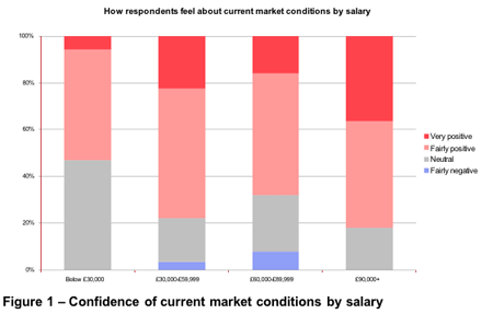 Figure 1 - Confidence of current market conditions by salary