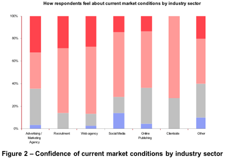 Figure 2 - Confidence of current market conditions by industry sector