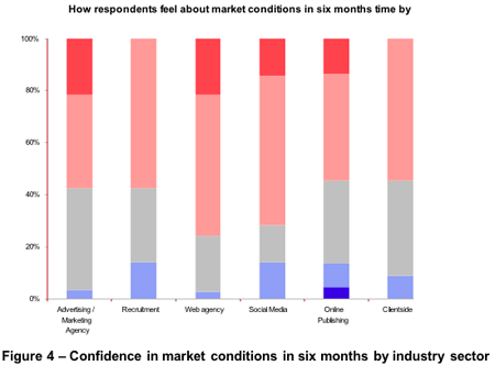 Figure 4 - Confidence in marketing conditions in six months by industry sector