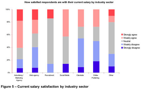 Figure 5 – Current salary satisfaction by industry sector