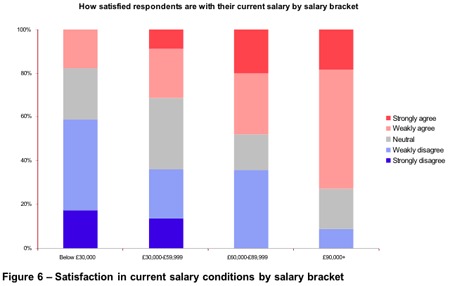 Figure 6 – Satisfaction in current salary conditions by salary bracket
