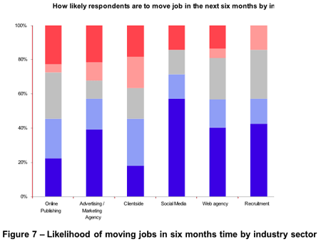 Figure 7 – Likelihood of moving jobs in six months time by industry sector