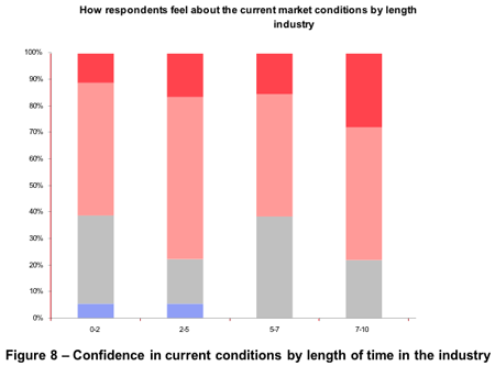 Figure 8 – Confidence in current conditions by length of time in the industry