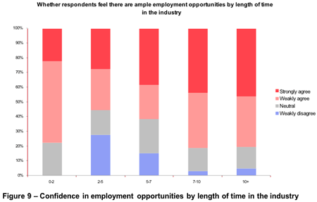 Figure 9 – Confidence in employment opportunities by length of time in the industry