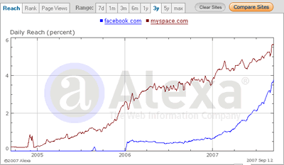 Facebook.com vs Myspace.com - Alexa Graph - Sep 2007: undefined