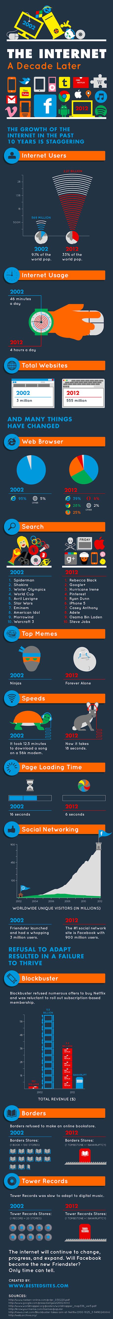 10 Years if the Internet