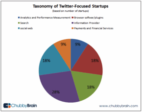 Taxonomy of Twitter-Focused Startups