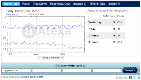 Alexa Graph of Twitter.com vs Facebook