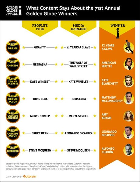 Golden Globes Analysis from Outbrain